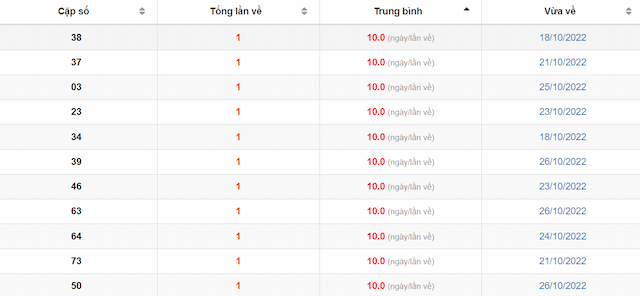 thống kê những bộ số về ít nhất