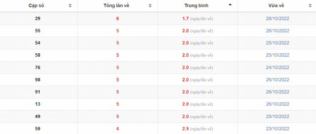 Bảng thống kê những bộ số về nhiều nhất