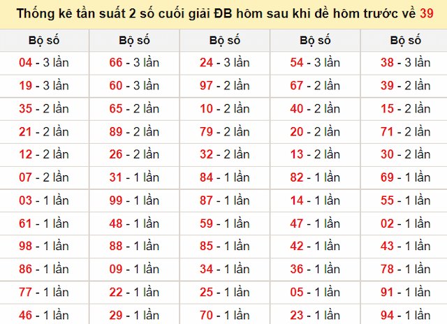 Các thống kê khác liên quan tới giải đặc biệt